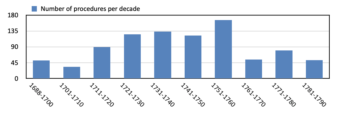 Figure 2.  Number of proceedings per decade (1688-1789). AMM, FF273-FF284, Houses in danger of collapse. Procedures, 1688-1789