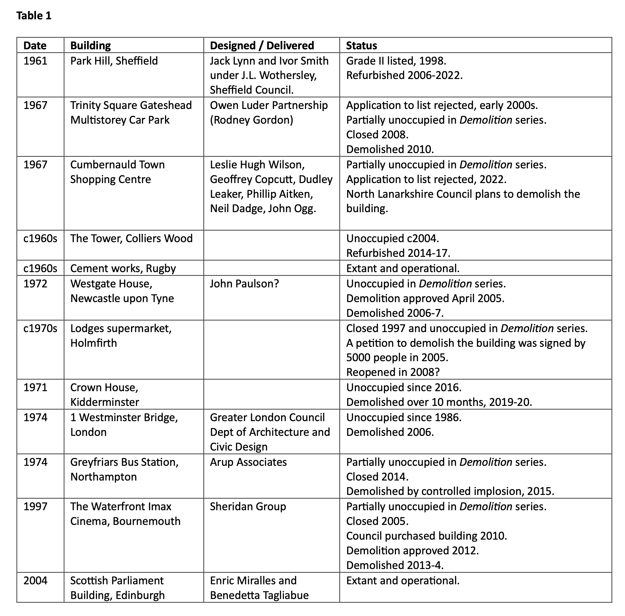 Figure 2. The twelve worst buildings in the UK as identified in the Demolition public survey, the so-called 'dirty dozen'